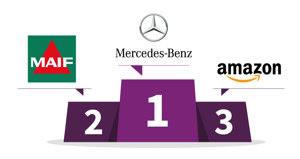 1er : Mercedes-Benz - 2e : MAIF - 3e : Amazon